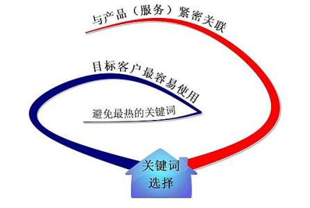 商河全网云网站关键词如何选取?