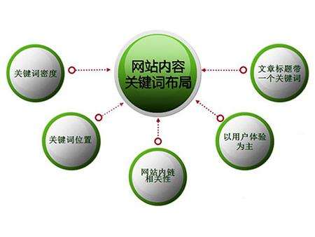 商河全网云cms网站怎么布局关键词？