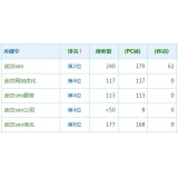 商河高指数关键词一定获得流量多吗